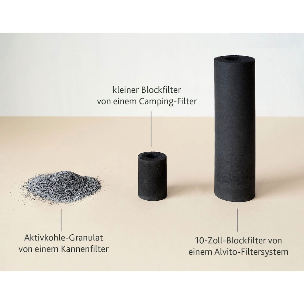 Drei Arten von Wasserfiltern sind abgebildet: loses Aktivkohlegranulat, ein kleiner Zylinder, der als Campingfilter gekennzeichnet ist, und ein hoher Zylinder, der als 10-Zoll-Blockfilter für ein Alvito-System gekennzeichnet ist. Deutsche Etiketten sind vorhanden.