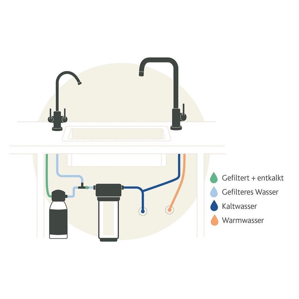 Schema des Anschlusses eines Untertisch-Wasserfilters mit Brita-Kalkfilter und 2-Wege-Armatur.