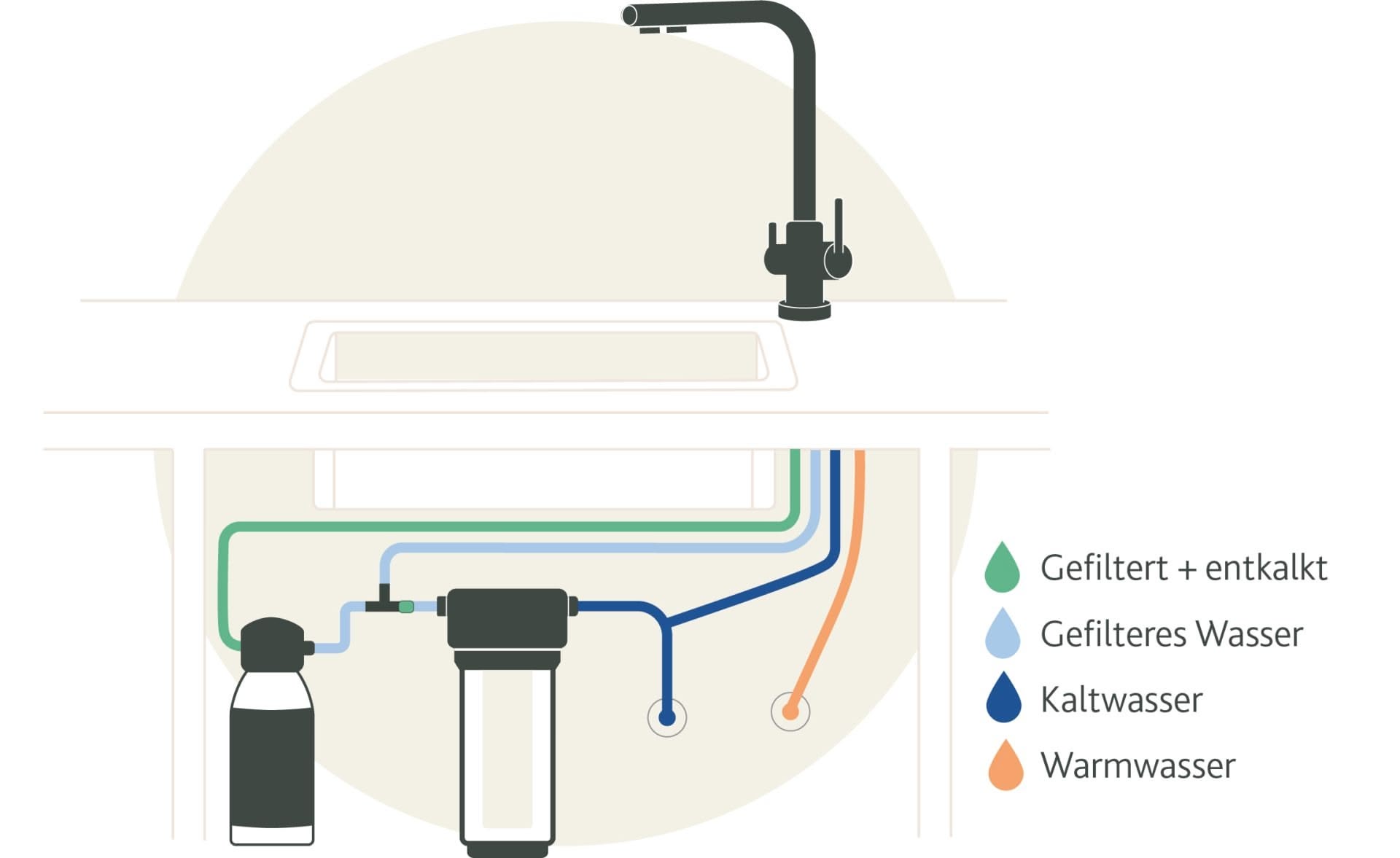 Schema einer Küchenspüle mit farblich gekennzeichneten Leitungen für gefiltertes und entkalktes Wasser (grün), gefiltertes Wasser (hellblau), kaltes Wasser (dunkelblau) und heißes Wasser (orange), angeschlossen an das Alvito Untertisch-Wasserfilter Set Integral Premium und den Edelstahlhahn.