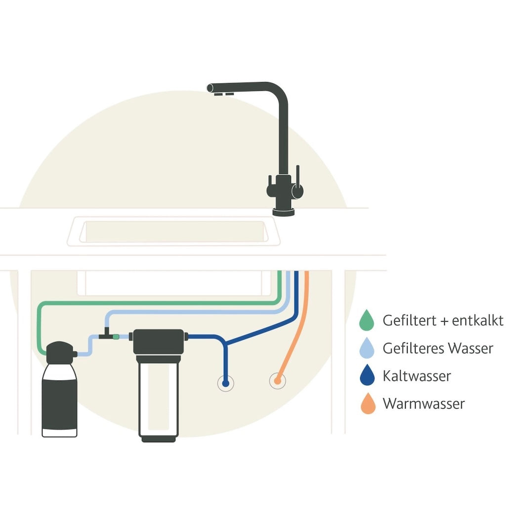 Schema des Alvito Untertisch-Wasserfilter-Sets Split Complete mit Leitungen für gefiltertes und entkalktes Wasser (grün), gefiltertes Wasser (hellblau), kaltes Wasser (dunkelblau) und heißes Wasser (orange), angeschlossen an Wasserhahn und Filtersystem.