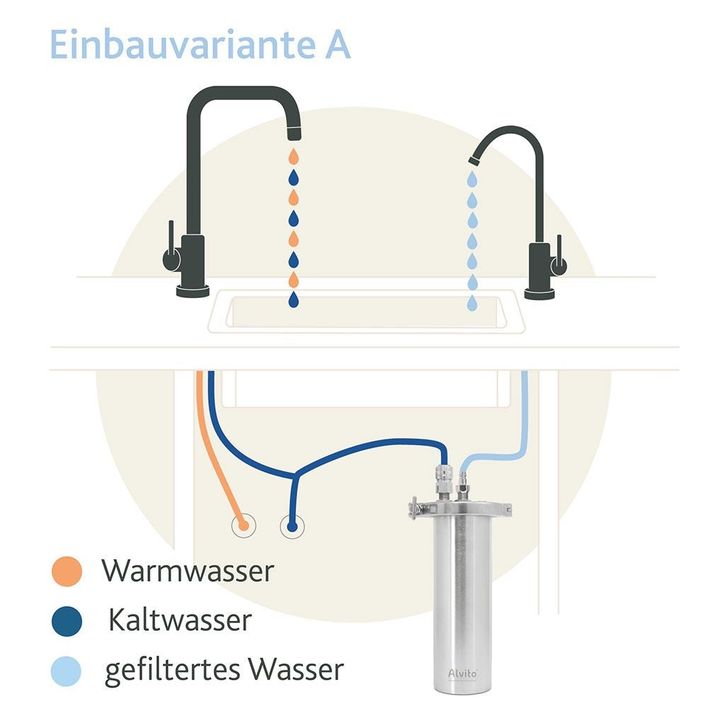 Schema zweier Spültischarmaturen: Die linke spendet warmes (orange) und kaltes (blau) Wasser; die rechte verwendet einen Alvito Wasserfilter Inox T, um gefiltertes Wasser (dunkelorange) für Trinkwasser reinigen zu liefern. Die Beschriftungen sind auf Deutsch.