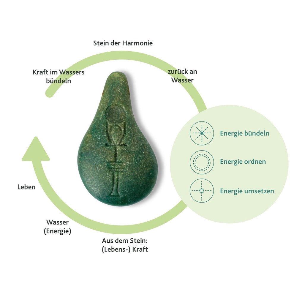 In der Mitte erscheint ein tropfenförmiger grüner Stein der Harmonie (von Stein der Harmonie), umgeben von einem grünen Pfeildiagramm, das den Wasser- und Energiezyklus zeigt. Ein Inset zeigt die einzelnen Schritte: Energie bündeln, ordnen und umwandeln zur inneren Balance.