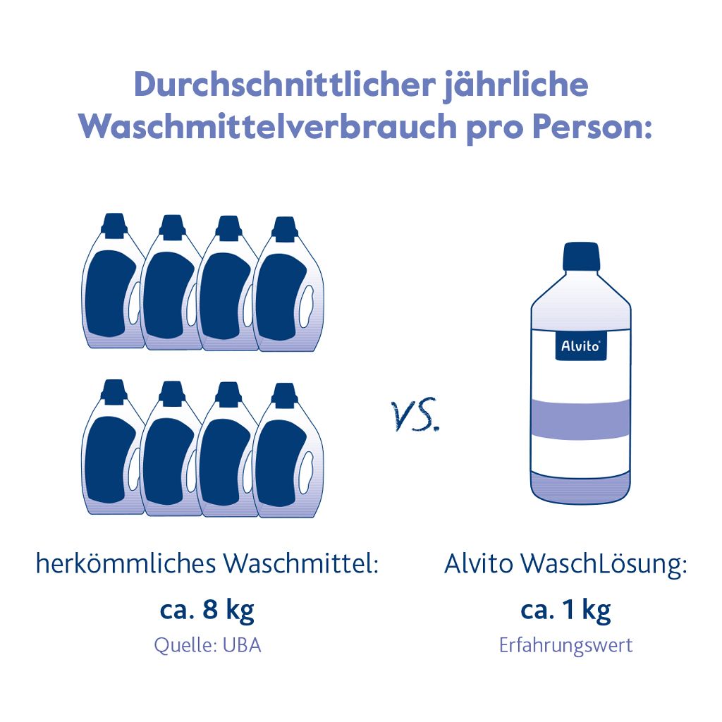 Infografik: Sechs herkömmliche Waschmittelflaschen (ca. 8 kg) vs. eine Flasche Alvito Ökologische Waschlösung (ca. 1 kg) von Alvito beim "Durchschnittlichen jährlichen Waschmittelverbrauch pro Person".