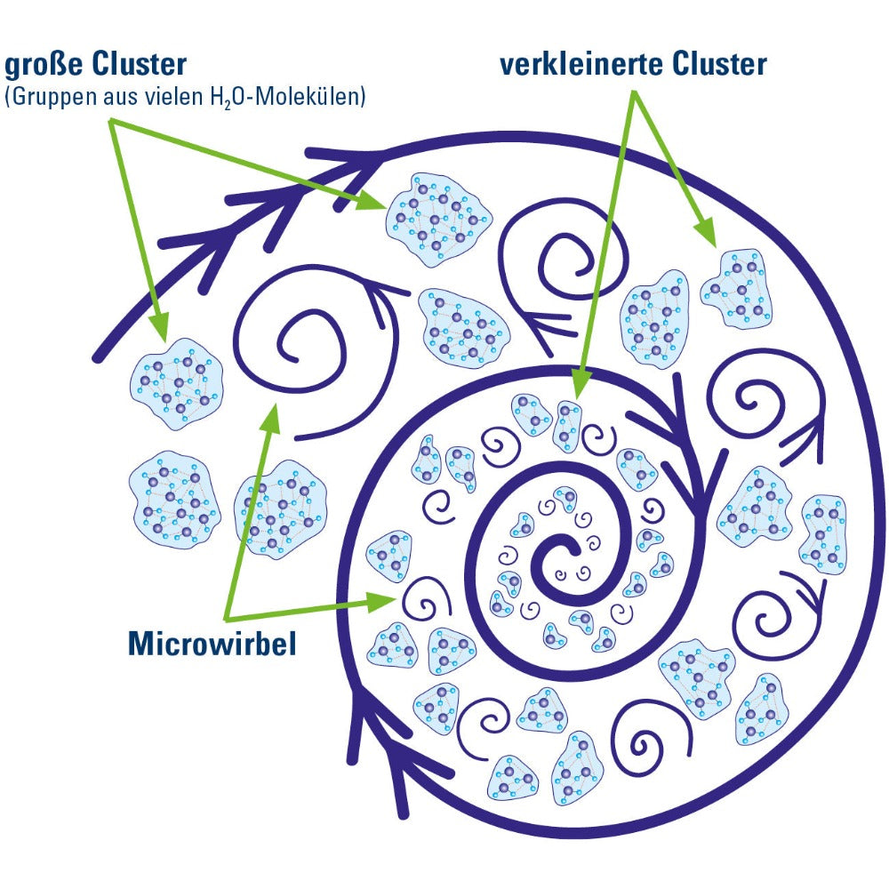 Ein Diagramm für das Alvito Wasserhahnfilter Set Nature von Alvito zeigt eine Spirale mit blauen Wassermolekül-Clustern: große (große Cluster) auf der äußeren Spirale, kleinere (verkleinerte Cluster) innen, und Pfeile zeigen Microwirbel aus dem Trinkwasserfilter.