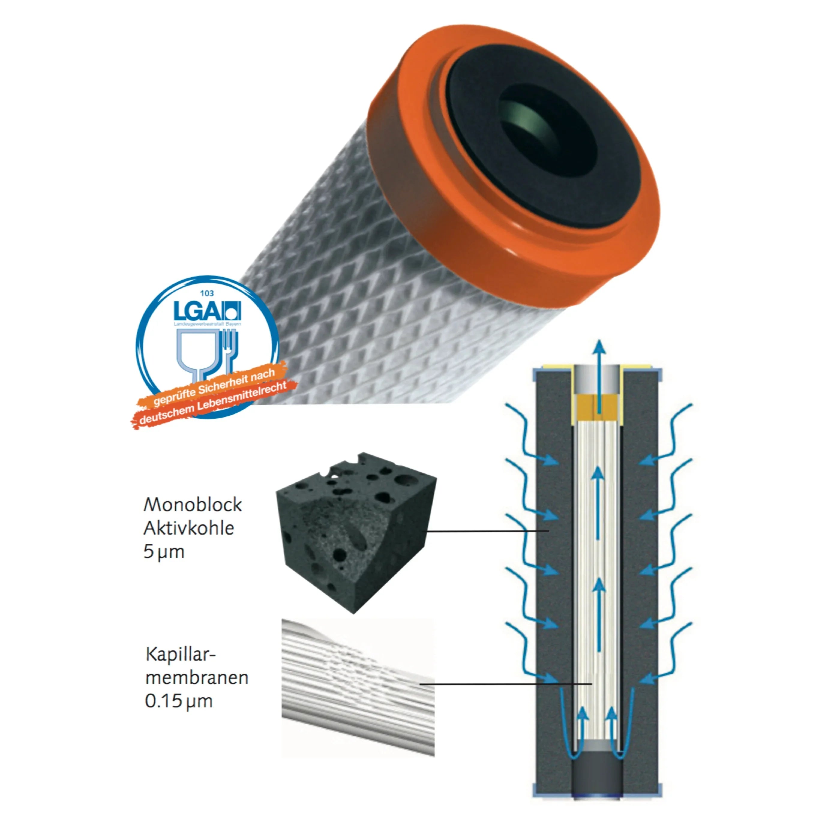 Abbildung der Carbonit IFP PURO Filterpatrone mit orangefarbenem Rand, Diagramm des Wasserdurchflusses durch den 5 µm Aktivkohleblock und die 0,15 µm Kapillarmembranen sowie ein Logo der Qualitätszertifizierung.