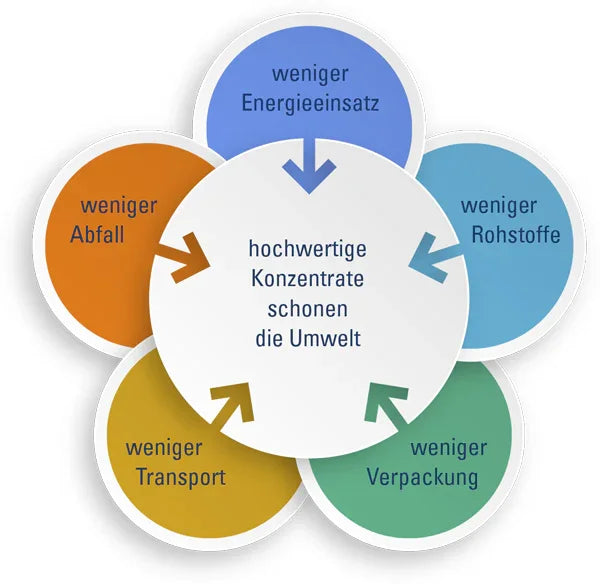 Ein deutsches Kreisdiagramm mit fünf farbigen Abschnitten, die in die Mitte zeigen, erklärt: Alvito Entkalker 500 ml bietet hochwertige Konzentrate, schont die Umwelt-Idee zur ökologischen Entkalkung von Haushaltsgeräten.