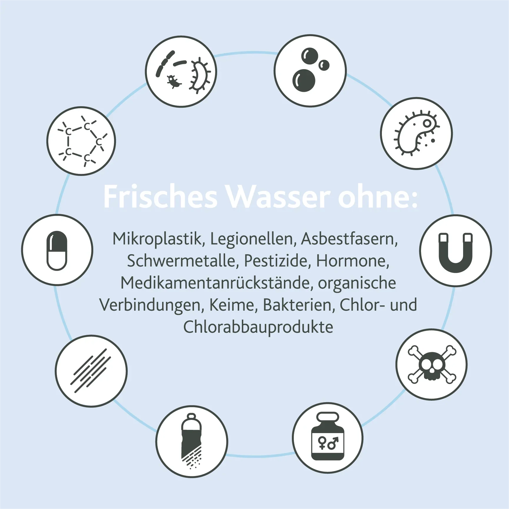 Kreisförmige Infografik mit Symbolen von Keimen, einer Pille, einem Magneten und einem Totenkopf umrahmt deutschen Text, der den Carbonit NFP PREMIUM Wasserfilter hervorhebt - für Trinkwasser frei von Mikroplastik, Bakterien und Schadstoffen.