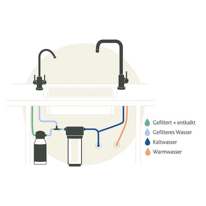 Schema des Anschlusses eines Untertisch-Wasserfilters mit Brita-Kalkfilter und 2-Wege-Armatur.