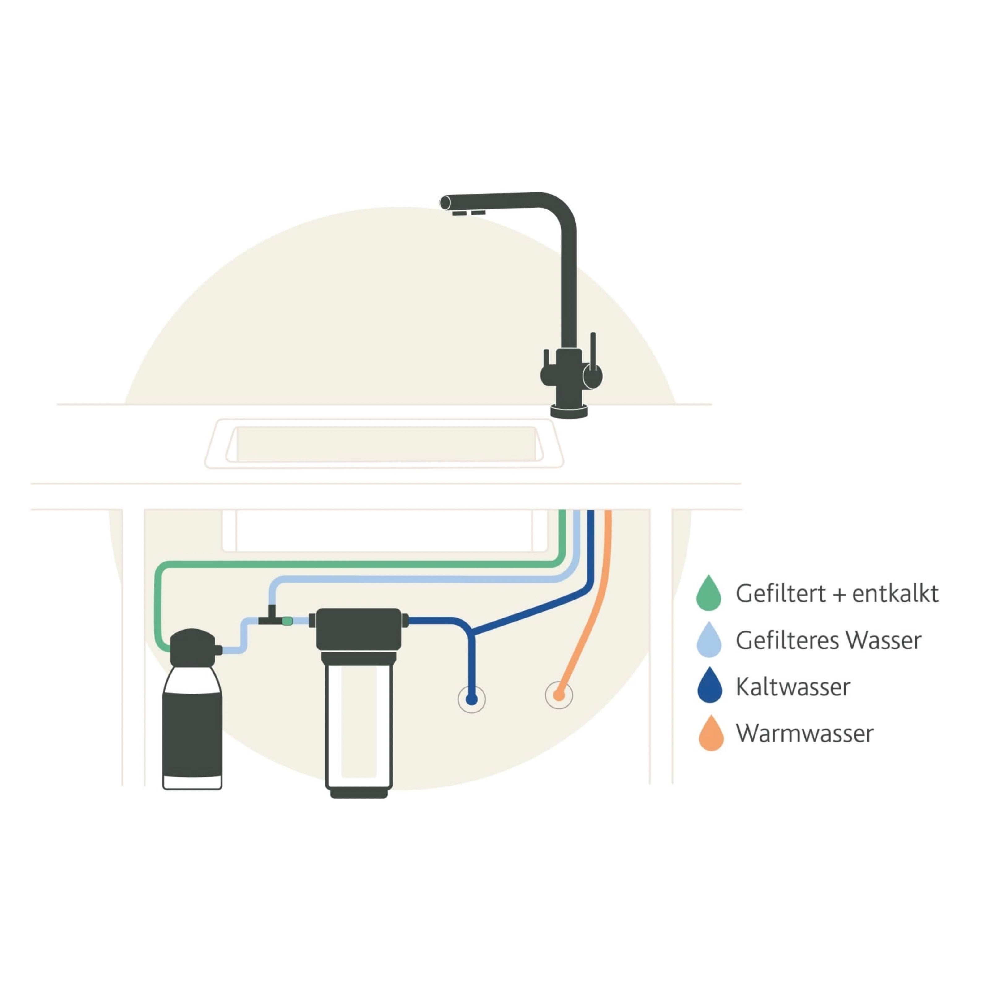 Schema einer Küchenspüle mit Wasserleitungen: grün für gefiltertes und entkalktes Wasser, türkis für gefiltertes Wasser, blau für kaltes Wasser und orange für heißes Wasser, mit unter der Spüle angeschlossenen Filtern.