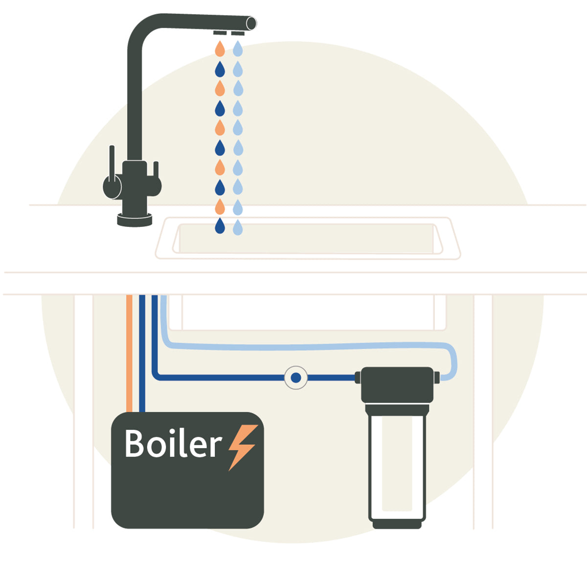 Schema einer Küchenspüle mit einem Wasserhahn, der heißes (orange) und kaltes (blau) Wasser ausgibt. Unter der Spüle befinden sich beschriftete Rohre, die zu einem Boiler und einem Filtersystem führen.