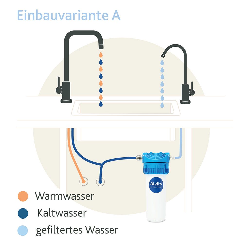 Schema einer Küchenspüle mit zwei Wasserhähnen: Warm-/Kaltwasser und gefiltertes Wasser (hellblau), letzteres angeschlossen an das Alvito Untertisch-Wasserfilter-Set Split Fresh von Alvito unter der Spüle. Deutsche Etiketten beschreiben jeden Typ.